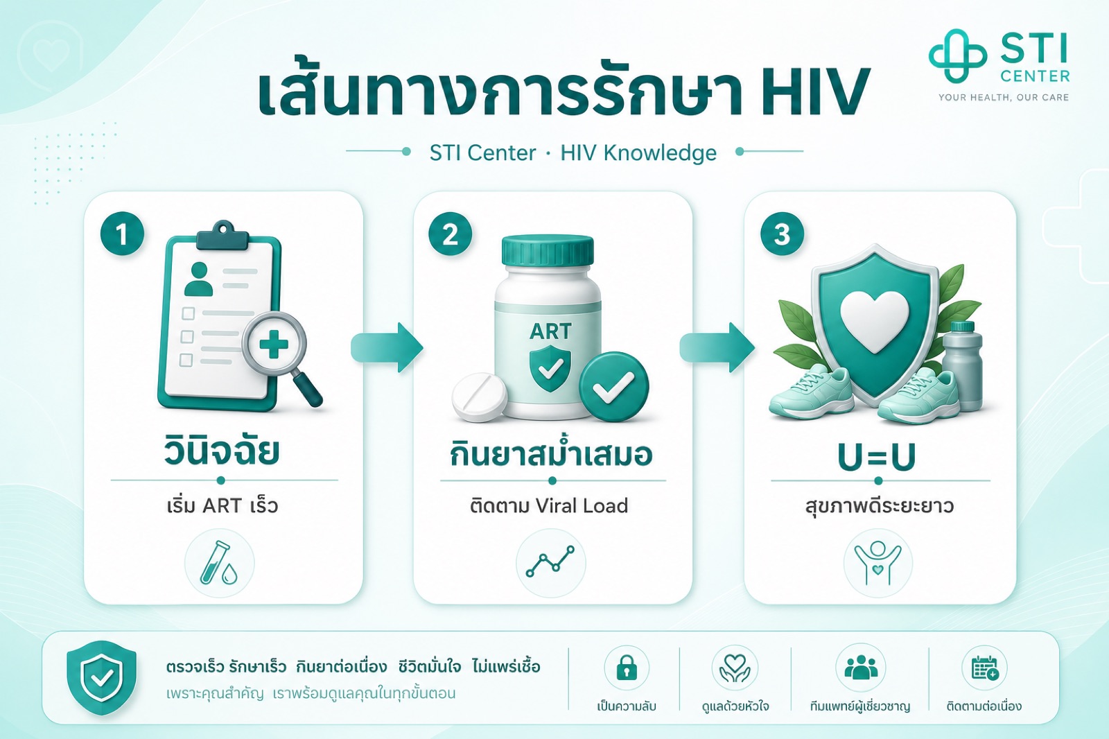 Diagram of the HIV ART care journey from diagnosis through follow-up