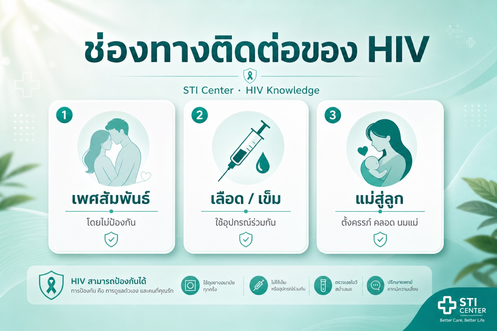 แผนภาพช่องทางการติดต่อ HIV หลัก ได้แก่ เพศสัมพันธ์ การใช้เข็มร่วมกัน และการติดต่อจากแม่สู่ลูก