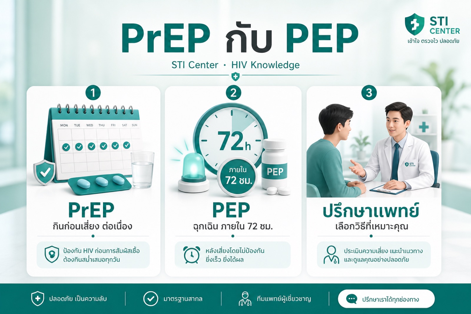 แผนภาพเปรียบเทียบ PrEP ยาป้องกันก่อนเสี่ยง และ PEP ยาป้องกันหลังเสี่ยง