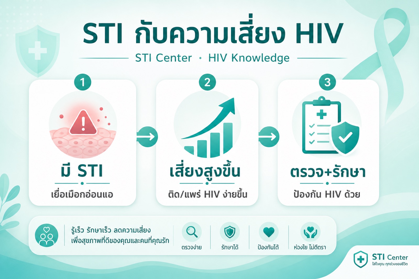 Diagram showing how inflammatory STIs increase HIV acquisition and transmission risk