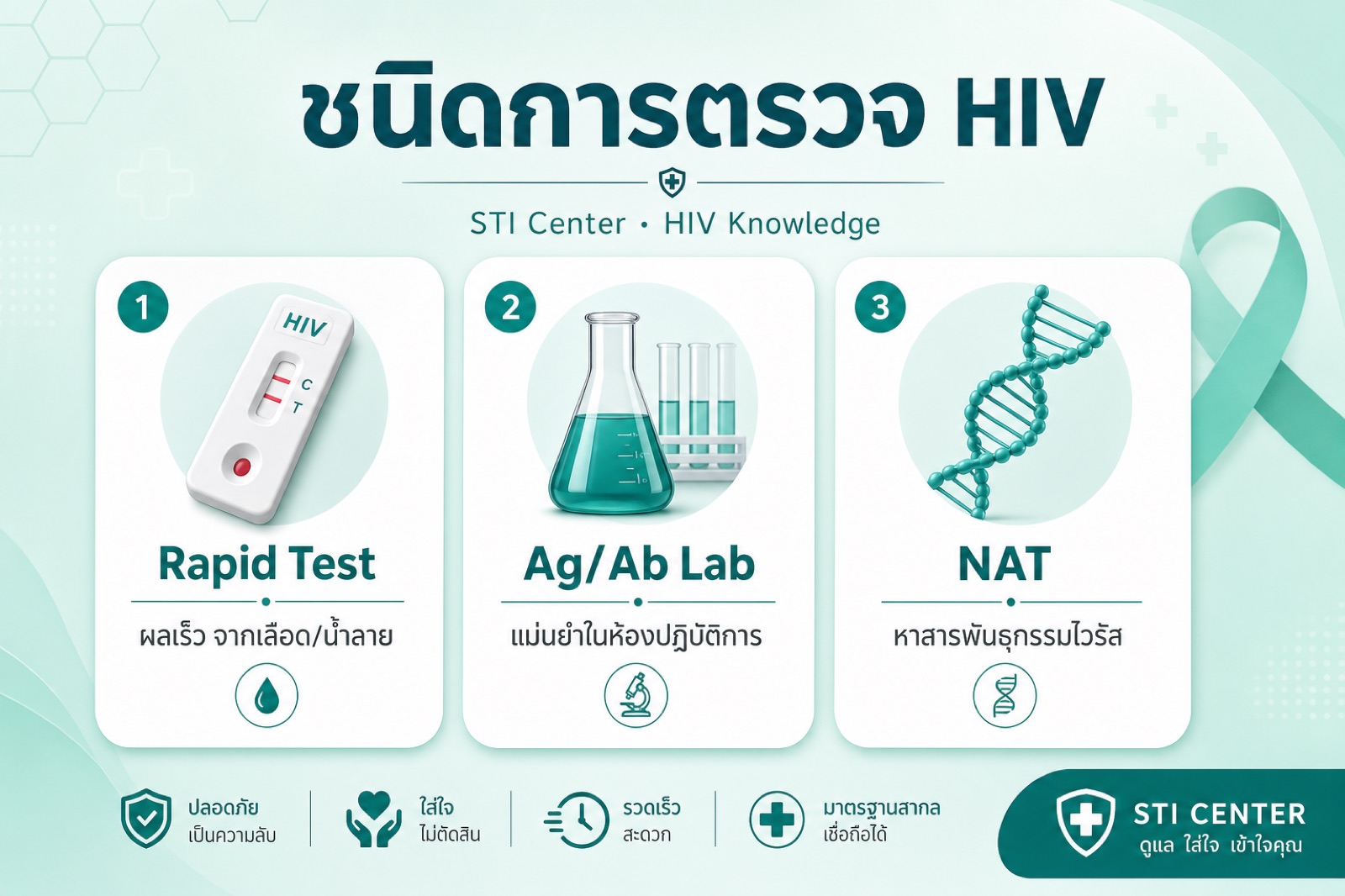 แผนภาพสรุปชนิดการตรวจ HIV ได้แก่ rapid test การตรวจในห้องแล็บ และ NAT