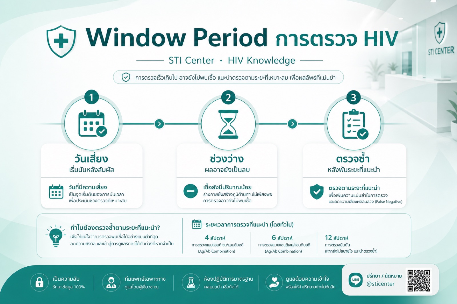 ไทม์ไลน์แสดงระยะ window period หลังติดเชื้อ HIV จนถึงช่วงที่การตรวจต่างชนิดเริ่มตรวจพบได้