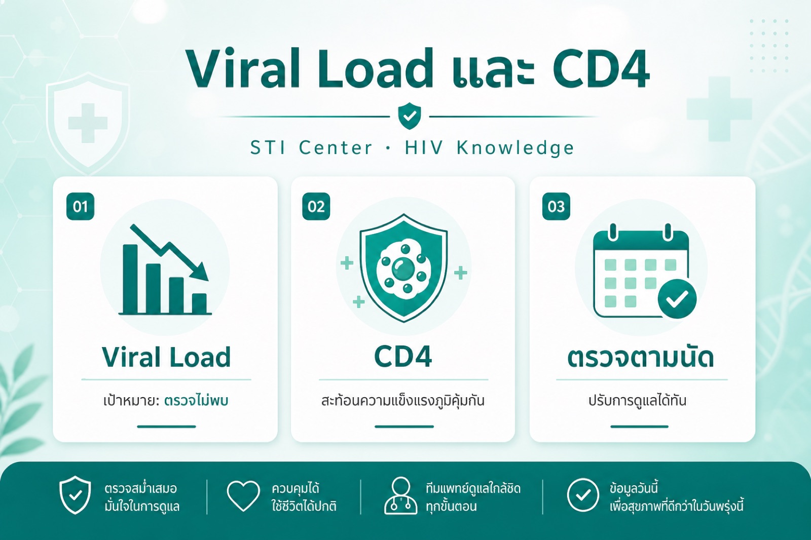 Chart showing falling viral load and recovering CD4 on effective ART